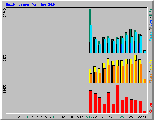 Daily usage for May 2024