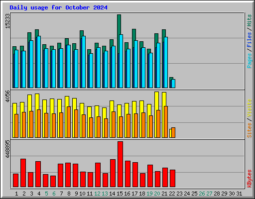 Daily usage for October 2024