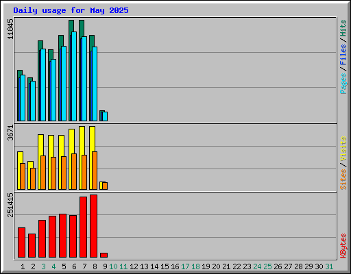 Daily usage for May 2025