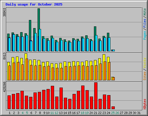Daily usage for October 2025