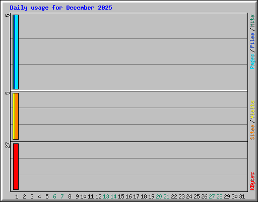 Daily usage for December 2025