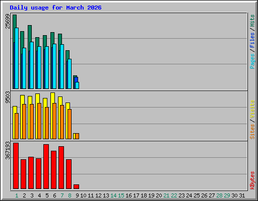Daily usage for March 2026