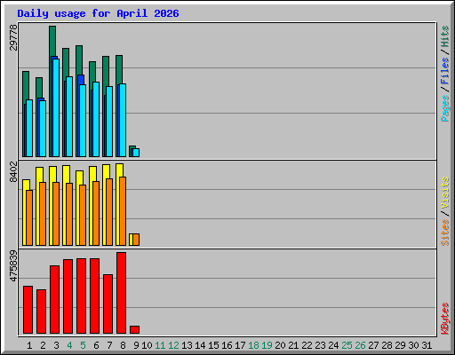 Daily usage for April 2026