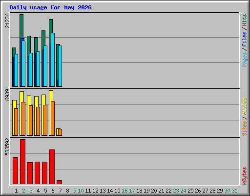 Daily usage for May 2026