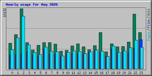 Hourly usage for May 2026