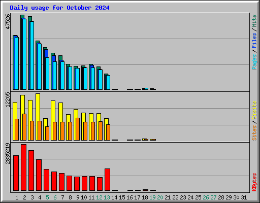 Daily usage for October 2024