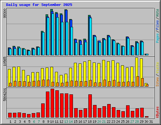Daily usage for September 2025