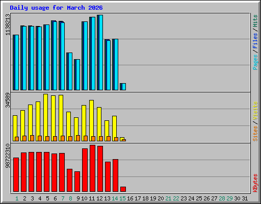 Daily usage for March 2026