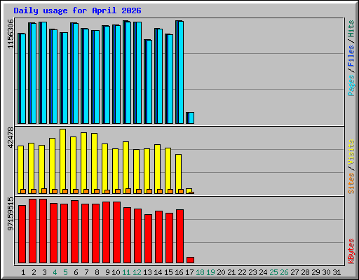 Daily usage for April 2026