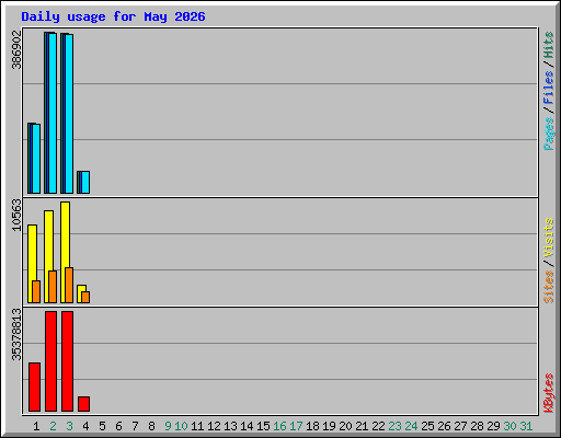 Daily usage for May 2026