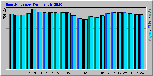 Hourly usage for March 2026
