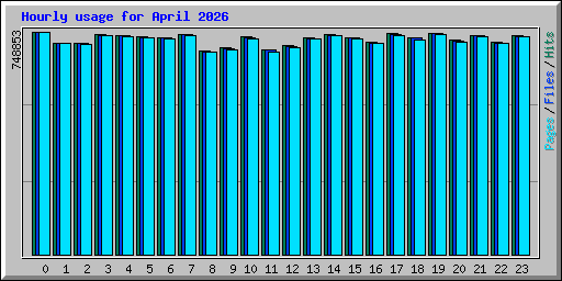Hourly usage for April 2026