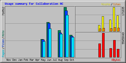 Usage summary for Collaboration AC